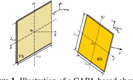 Figure 1 for Electromagnetic Degrees of Freedom for Continuous-Aperture Array (CAPA) Systems