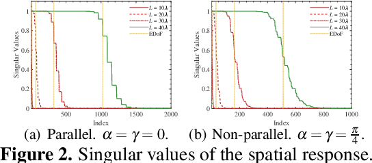 Figure 2 for Electromagnetic Degrees of Freedom for Continuous-Aperture Array (CAPA) Systems