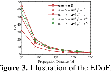 Figure 3 for Electromagnetic Degrees of Freedom for Continuous-Aperture Array (CAPA) Systems
