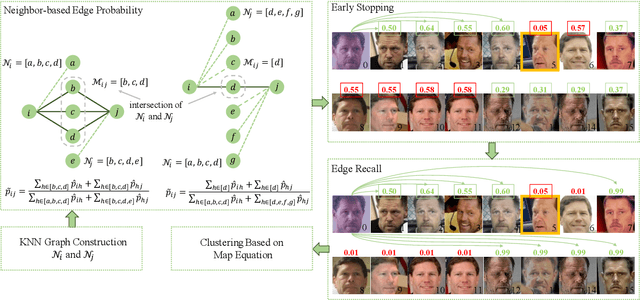 Figure 1 for Face Clustering via Early Stopping and Edge Recall