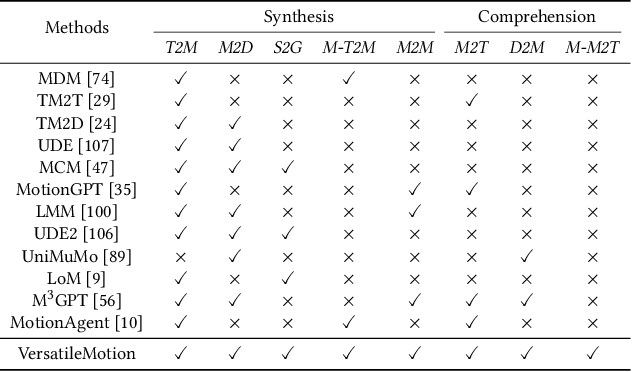 Figure 2 for MotionLLaMA: A Unified Framework for Motion Synthesis and Comprehension