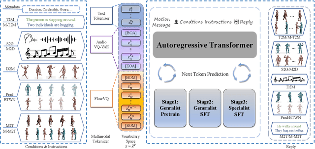 Figure 3 for MotionLLaMA: A Unified Framework for Motion Synthesis and Comprehension