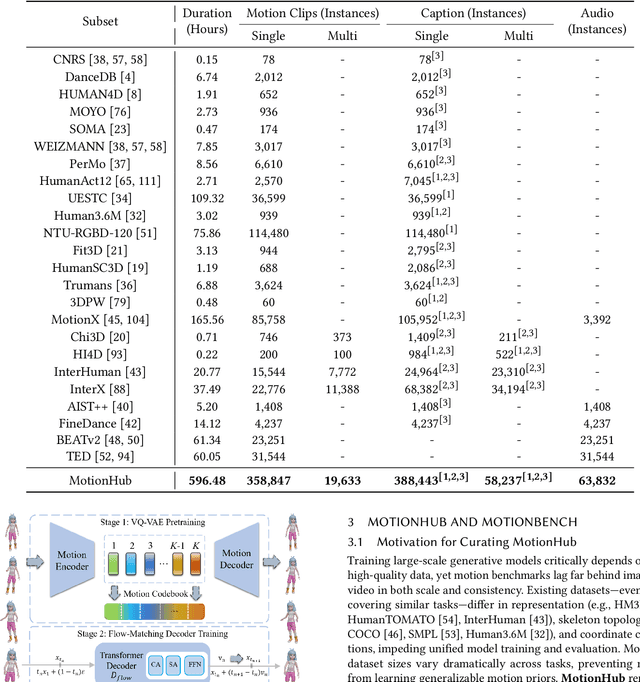 Figure 4 for MotionLLaMA: A Unified Framework for Motion Synthesis and Comprehension