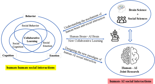 Figure 1 for AI-Empowered Human Research Integrating Brain Science and Social Sciences Insights