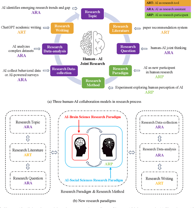 Figure 2 for AI-Empowered Human Research Integrating Brain Science and Social Sciences Insights
