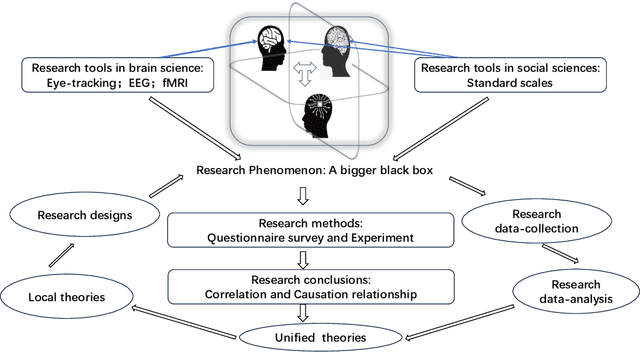 Figure 3 for AI-Empowered Human Research Integrating Brain Science and Social Sciences Insights