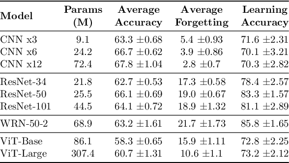 Figure 3 for Architecture Matters in Continual Learning