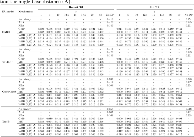 Figure 4 for Words Blending Boxes. Obfuscating Queries in Information Retrieval using Differential Privacy