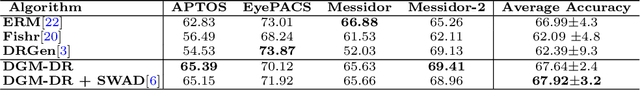 Figure 2 for DGM-DR: Domain Generalization with Mutual Information Regularized Diabetic Retinopathy Classification
