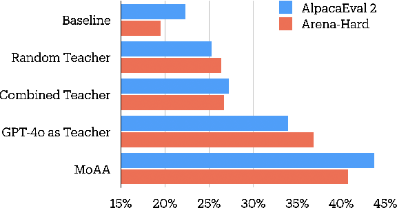 Figure 1 for Improving Model Alignment Through Collective Intelligence of Open-Source LLMS