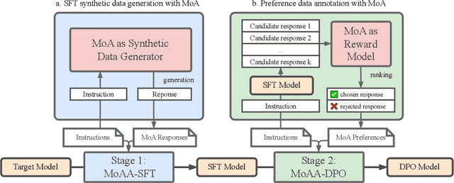 Figure 3 for Improving Model Alignment Through Collective Intelligence of Open-Source LLMS