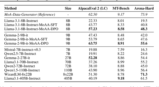 Figure 2 for Improving Model Alignment Through Collective Intelligence of Open-Source LLMS