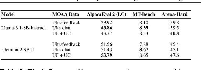 Figure 4 for Improving Model Alignment Through Collective Intelligence of Open-Source LLMS