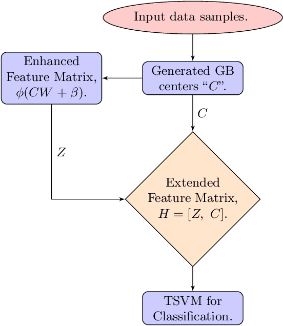 Figure 1 for Enhanced Feature Based Granular Ball Twin Support Vector Machine