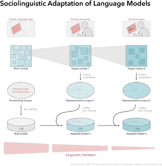 Figure 4 for The Sociolinguistic Foundations of Language Modeling