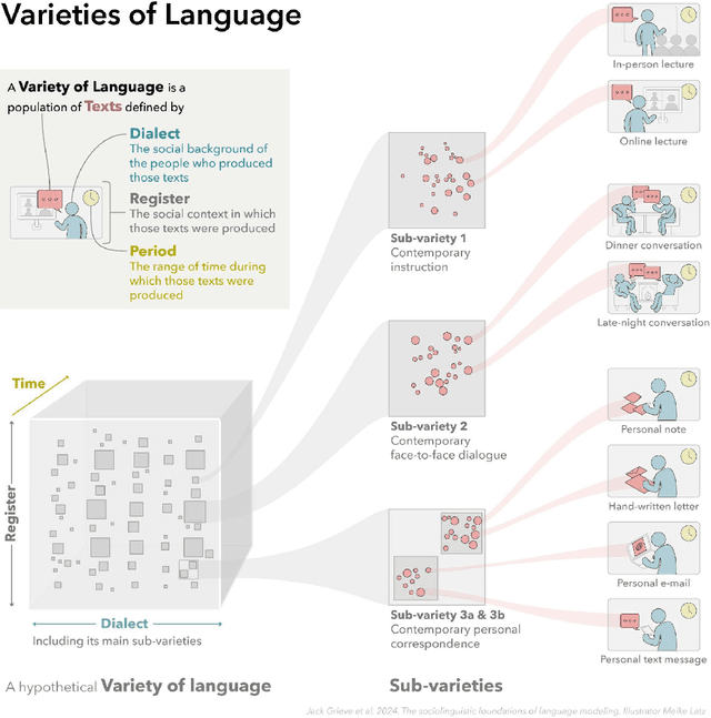 Figure 1 for The Sociolinguistic Foundations of Language Modeling