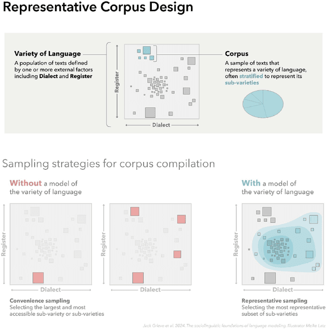 Figure 2 for The Sociolinguistic Foundations of Language Modeling