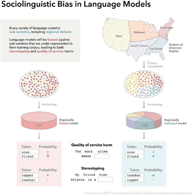Figure 3 for The Sociolinguistic Foundations of Language Modeling