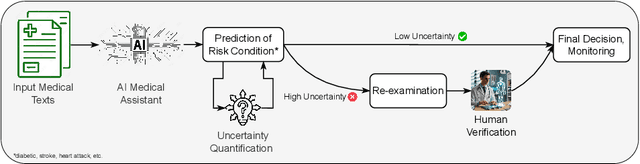 Figure 1 for Uncertainty-aware abstention in medical diagnosis based on medical texts