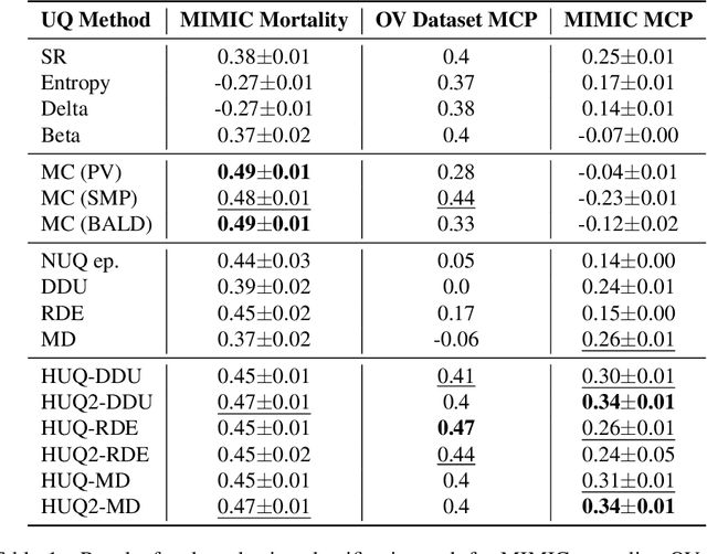 Figure 2 for Uncertainty-aware abstention in medical diagnosis based on medical texts