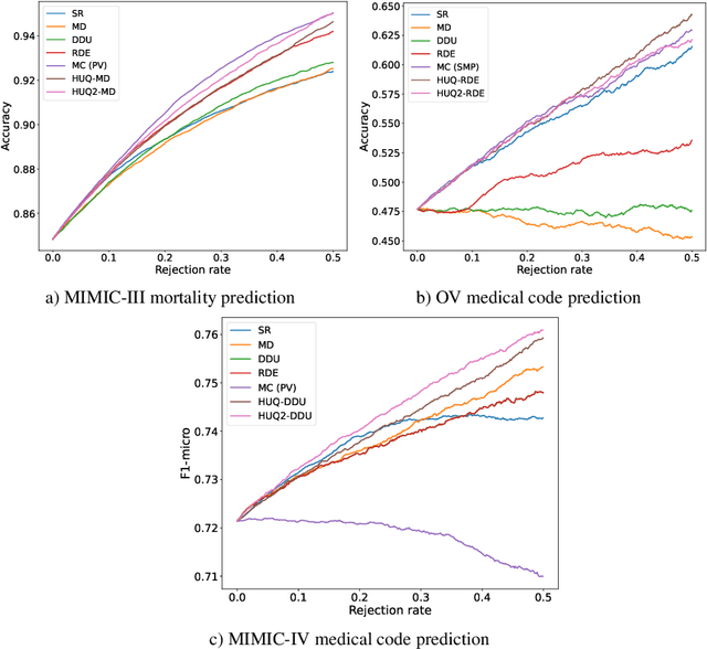 Figure 4 for Uncertainty-aware abstention in medical diagnosis based on medical texts