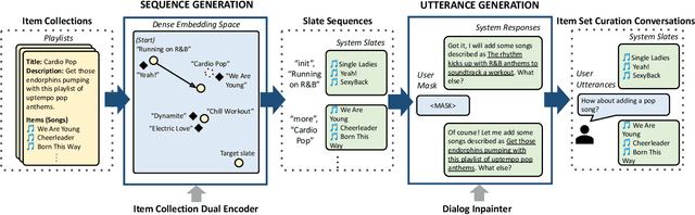 Figure 3 for Generating Synthetic Data for Conversational Music Recommendation Using Random Walks and Language Models