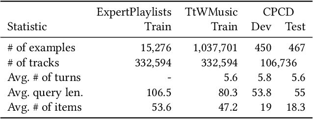 Figure 2 for Generating Synthetic Data for Conversational Music Recommendation Using Random Walks and Language Models