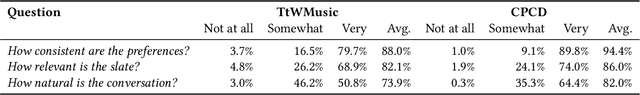 Figure 4 for Generating Synthetic Data for Conversational Music Recommendation Using Random Walks and Language Models