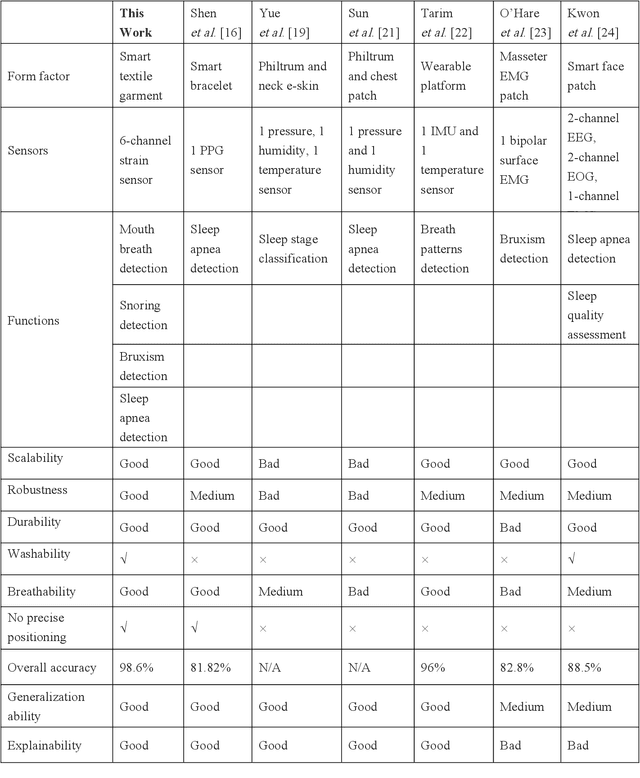 Figure 1 for A deep learning-enabled smart garment for versatile sleep behaviour monitoring