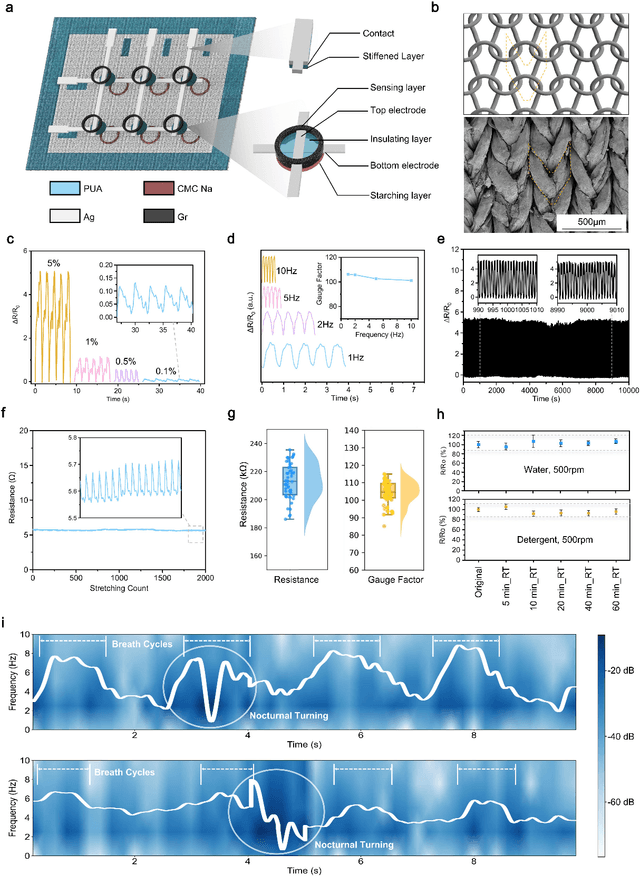 Figure 3 for A deep learning-enabled smart garment for versatile sleep behaviour monitoring