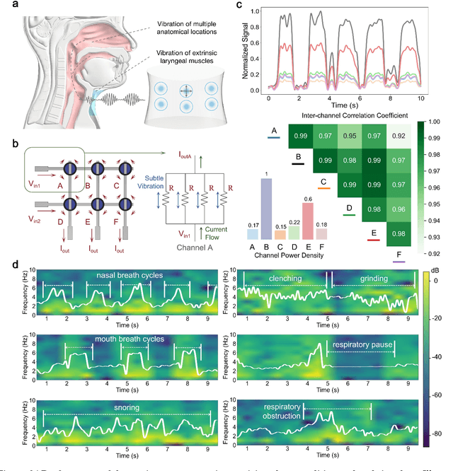 Figure 4 for A deep learning-enabled smart garment for versatile sleep behaviour monitoring