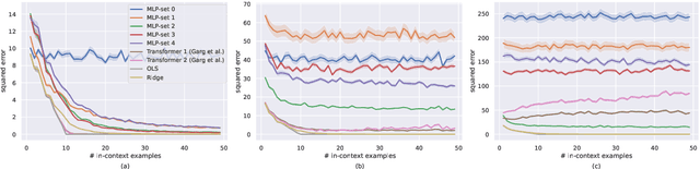 Figure 1 for A Closer Look at In-Context Learning under Distribution Shifts