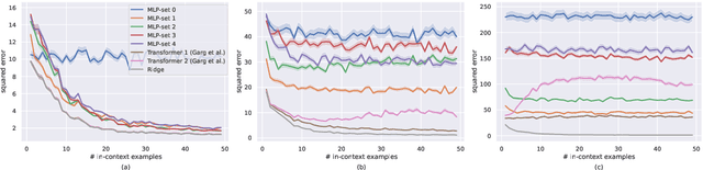 Figure 2 for A Closer Look at In-Context Learning under Distribution Shifts