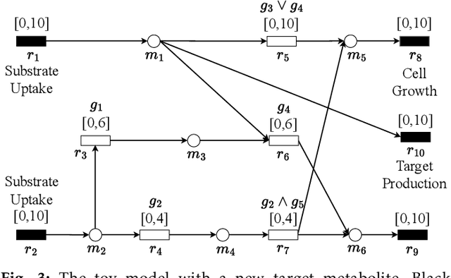 Figure 3 for DeepGDel: Deep Learning-based Gene Deletion Prediction Framework for Growth-Coupled Production in Genome-Scale Metabolic Models