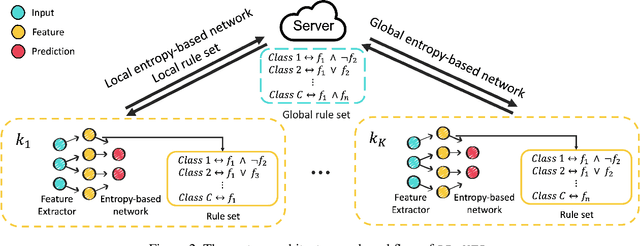 Figure 3 for LR-XFL: Logical Reasoning-based Explainable Federated Learning