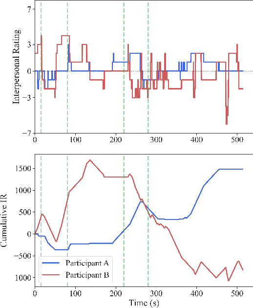 Figure 2 for "How Did They Come Across?" Lessons Learned from Continuous Affective Ratings