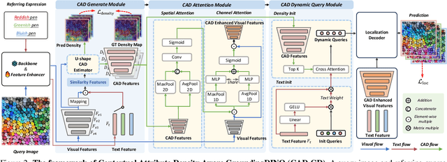 Figure 3 for Exploring Contextual Attribute Density in Referring Expression Counting