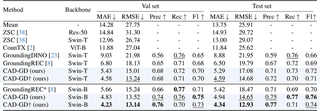 Figure 2 for Exploring Contextual Attribute Density in Referring Expression Counting