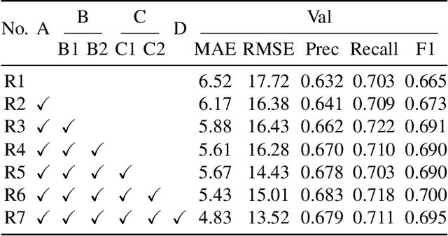 Figure 4 for Exploring Contextual Attribute Density in Referring Expression Counting
