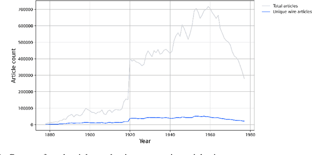 Figure 2 for Newswire: A Large-Scale Structured Database of a Century of Historical News