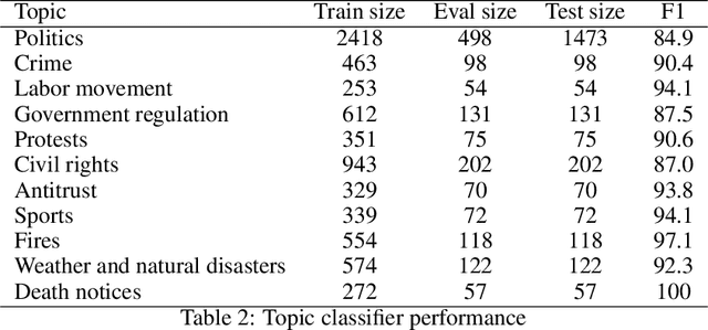 Figure 4 for Newswire: A Large-Scale Structured Database of a Century of Historical News