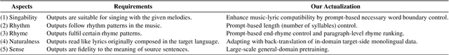 Figure 2 for Songs Across Borders: Singable and Controllable Neural Lyric Translation