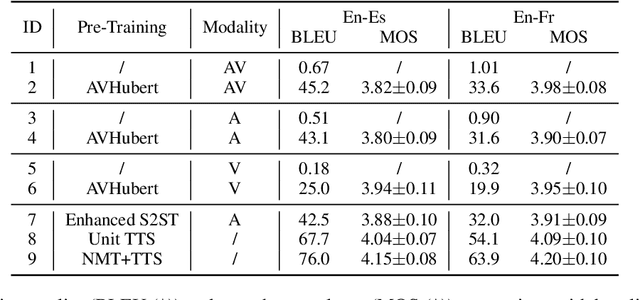 Figure 4 for AV-TranSpeech: Audio-Visual Robust Speech-to-Speech Translation