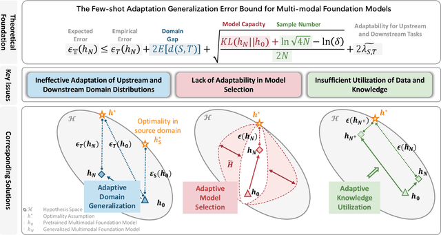 Figure 4 for Few-shot Adaptation of Multi-modal Foundation Models: A Survey