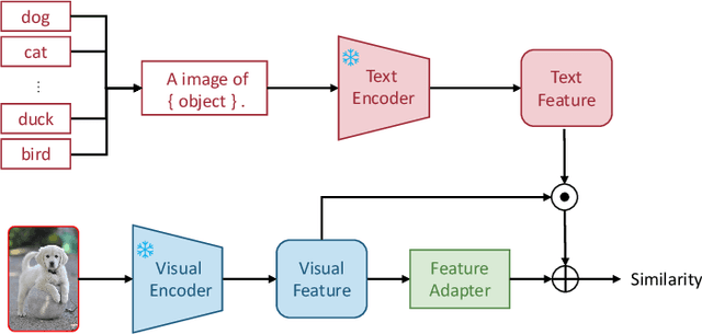 Figure 2 for Few-shot Adaptation of Multi-modal Foundation Models: A Survey