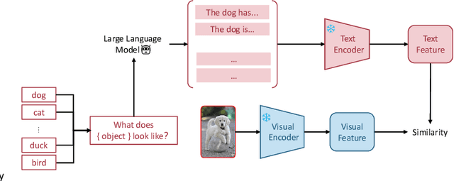 Figure 3 for Few-shot Adaptation of Multi-modal Foundation Models: A Survey