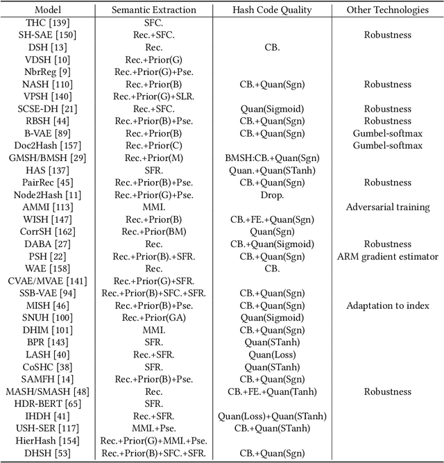 Figure 4 for A Survey on Deep Text Hashing: Efficient Semantic Text Retrieval with Binary Representation