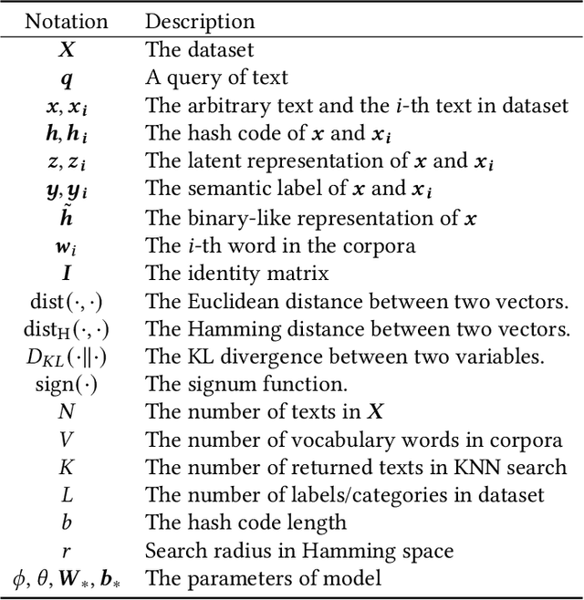 Figure 1 for A Survey on Deep Text Hashing: Efficient Semantic Text Retrieval with Binary Representation