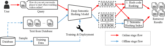 Figure 2 for A Survey on Deep Text Hashing: Efficient Semantic Text Retrieval with Binary Representation