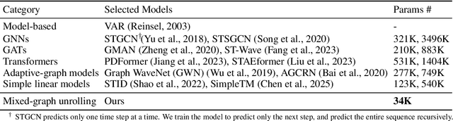 Figure 2 for Lightweight Transformer via Unrolling of Mixed Graph Algorithms for Traffic Forecast